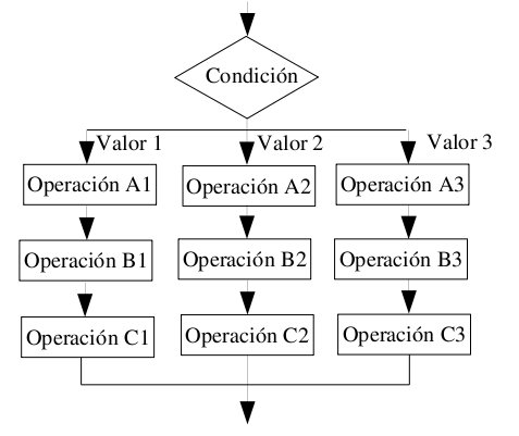 Condicional múltiple